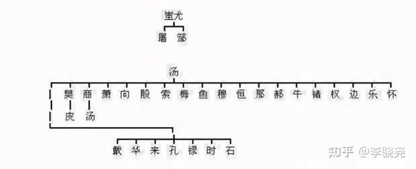 中华最全姓氏分支表:看看你是华夏子孙,还是蚩尤的后代? - 知乎