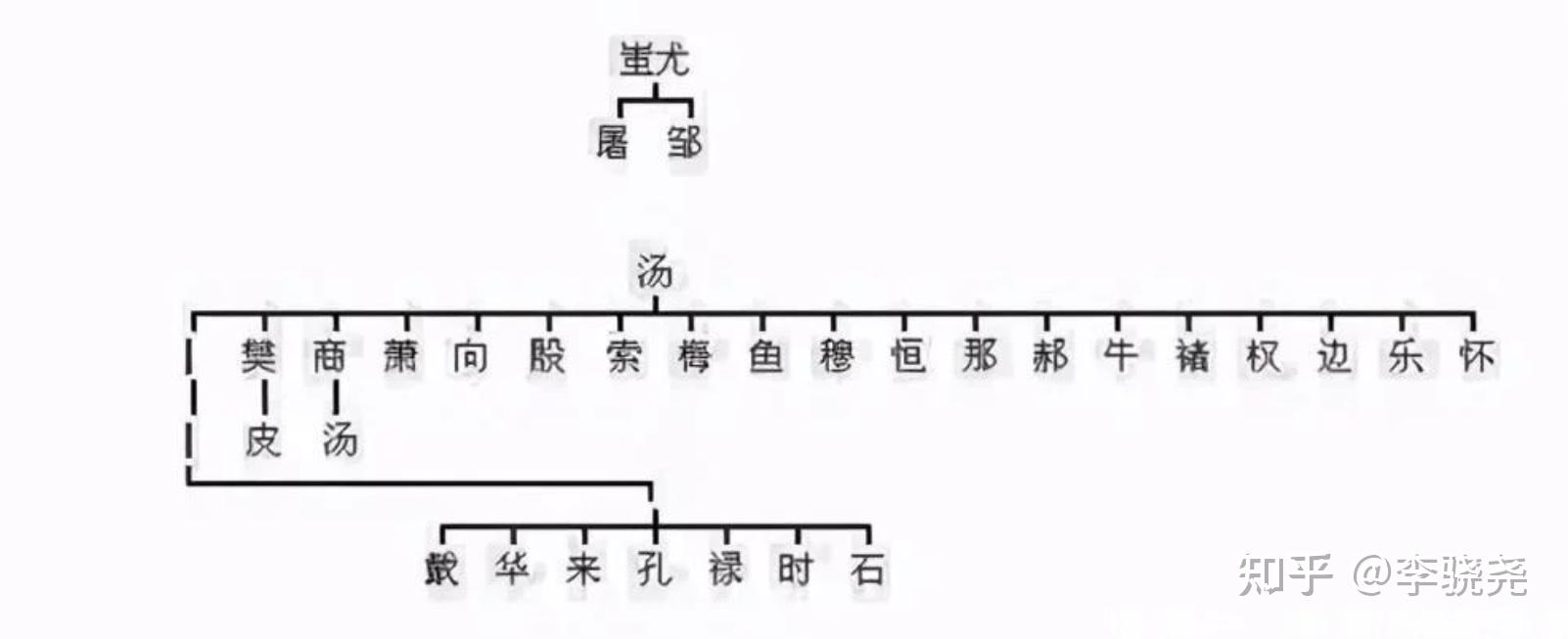 中华最全姓氏分支表:看看你是华夏子孙,还是蚩尤的后代? - 知乎