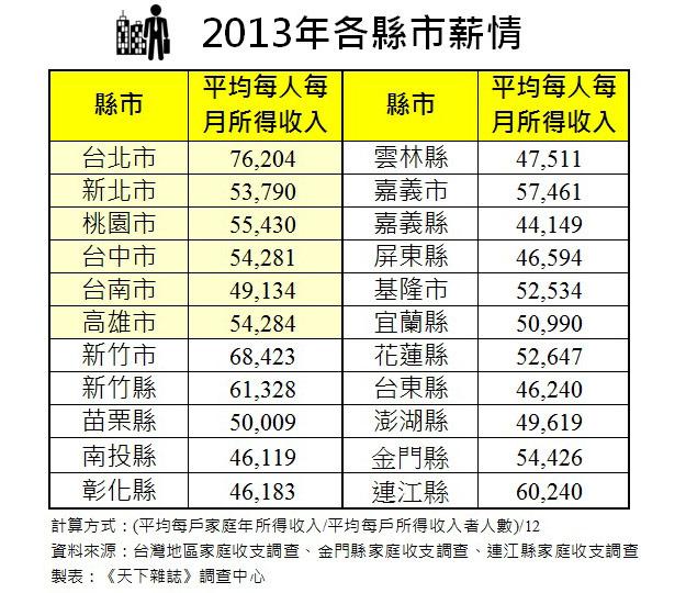 島上要聞(9/1)是什麼原因讓台中市人口超越高雄?