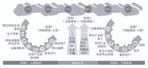 一文说清如何界定碳排放范围的1、2、3 - 知乎