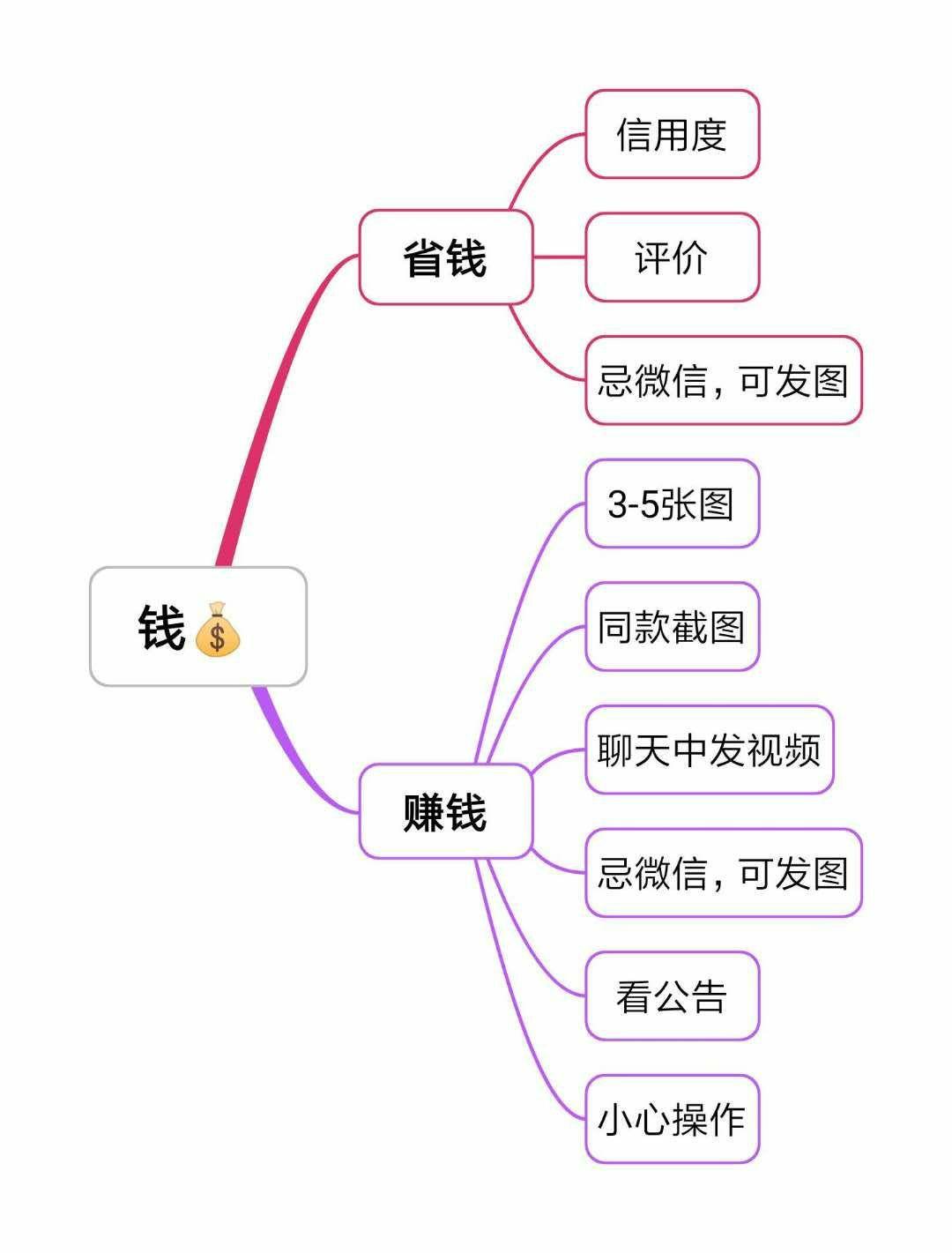 先上思维导图,时间不够的就看图!