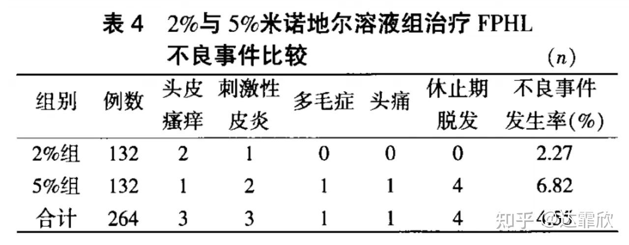 三,脫髮救星達霏欣米諾地爾搽劑