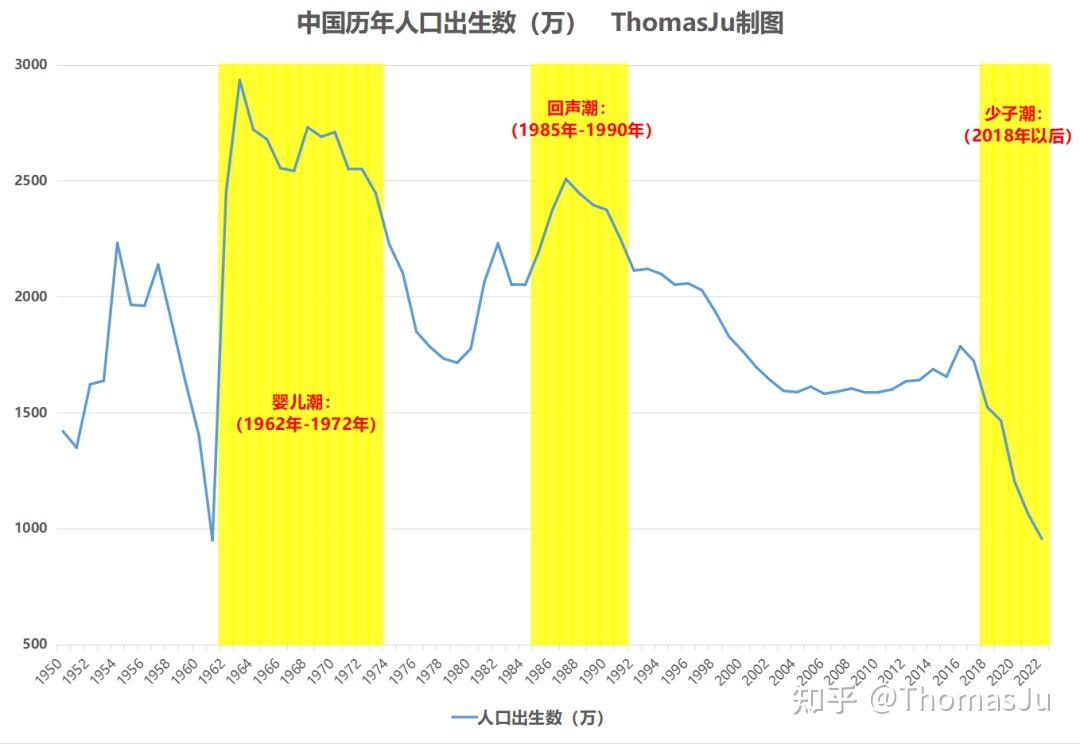 02 人口预测模型