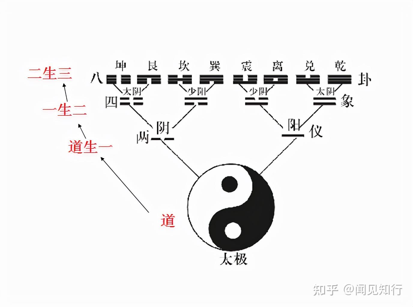 万物负阴而抱阳,冲气以为和