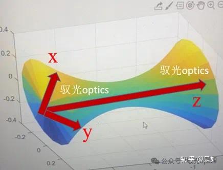 高斯光束的初步认识与简单仿真 - 知乎
