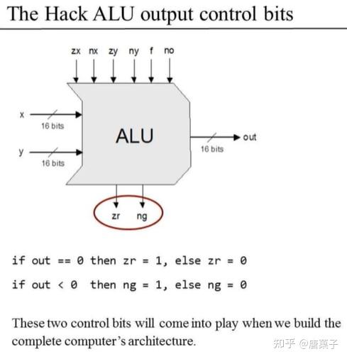 NAND2Tetris(2)-Boolean Arithmetic and the ALU - 知乎