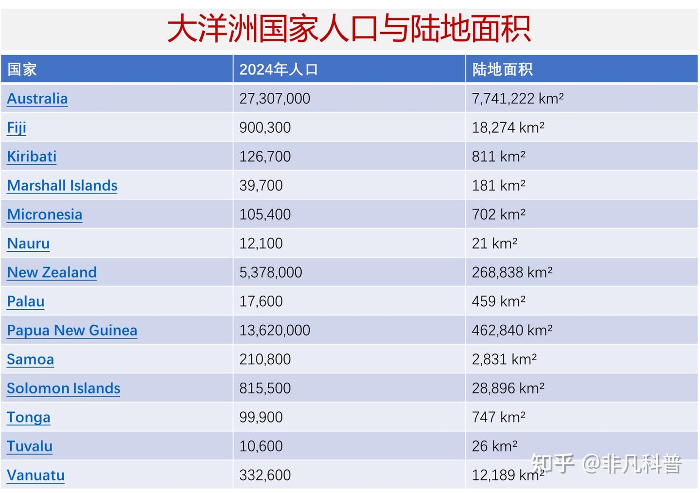 大洋洲有多少个国家? - 知乎