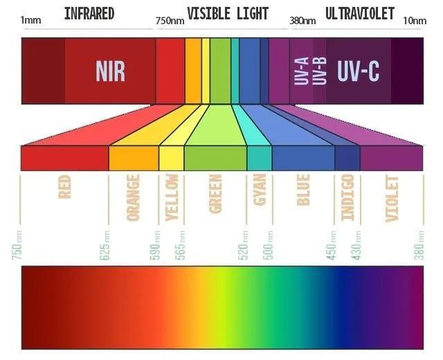 姐妹们先观赏一下这张太阳辐射光谱图蓝光对皮肤有什么影响?
