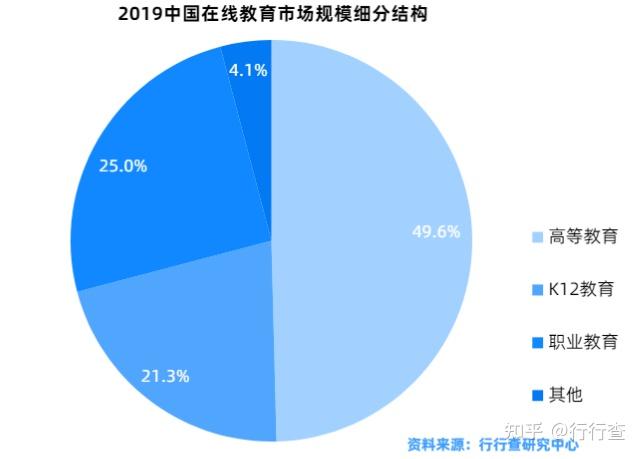 在線教育行業競爭格局