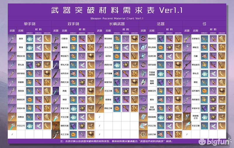 原神提瓦特大陆养成规划武器升级消耗及材料获取篇