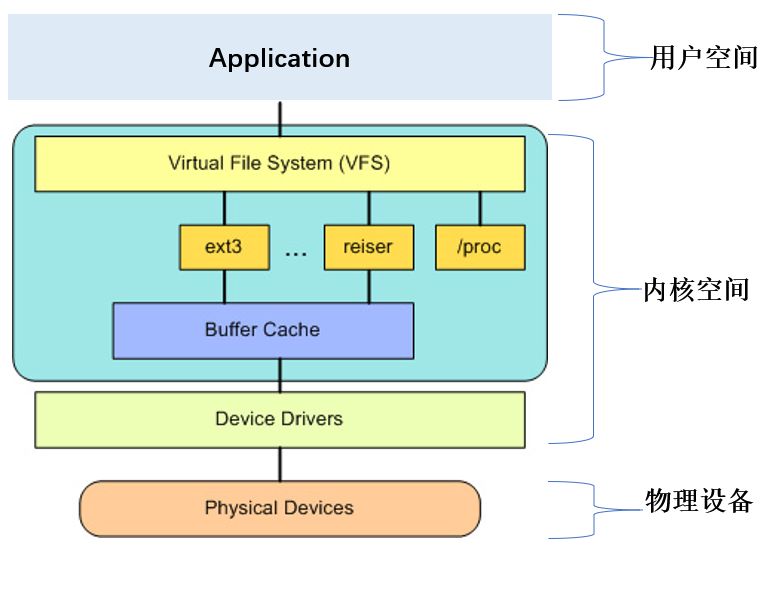 Linux文件系统与VFS：探索数据管理的奥秘 - 知乎