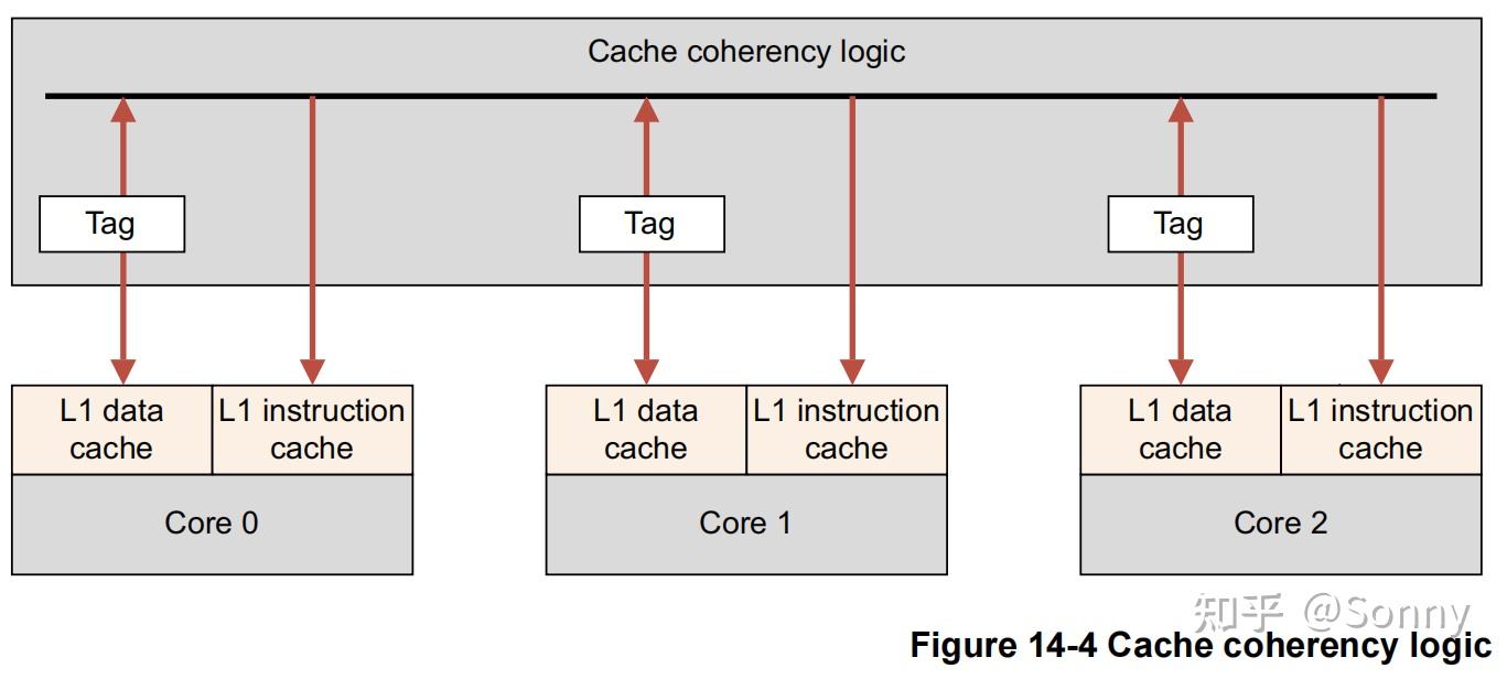 armcortexa系列armv8a程序員指南第14章多核處理器