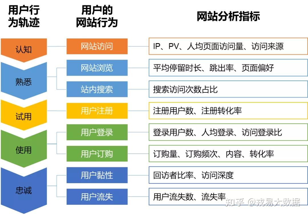 用户使用行为分析,一般是指在获得网站或app等平台访问量基本数据的