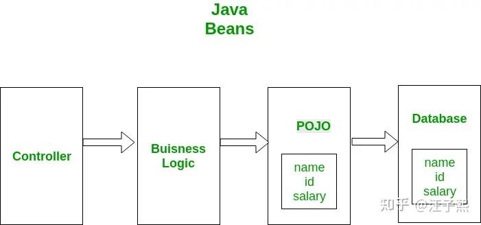 什么是 Java Beans - 知乎