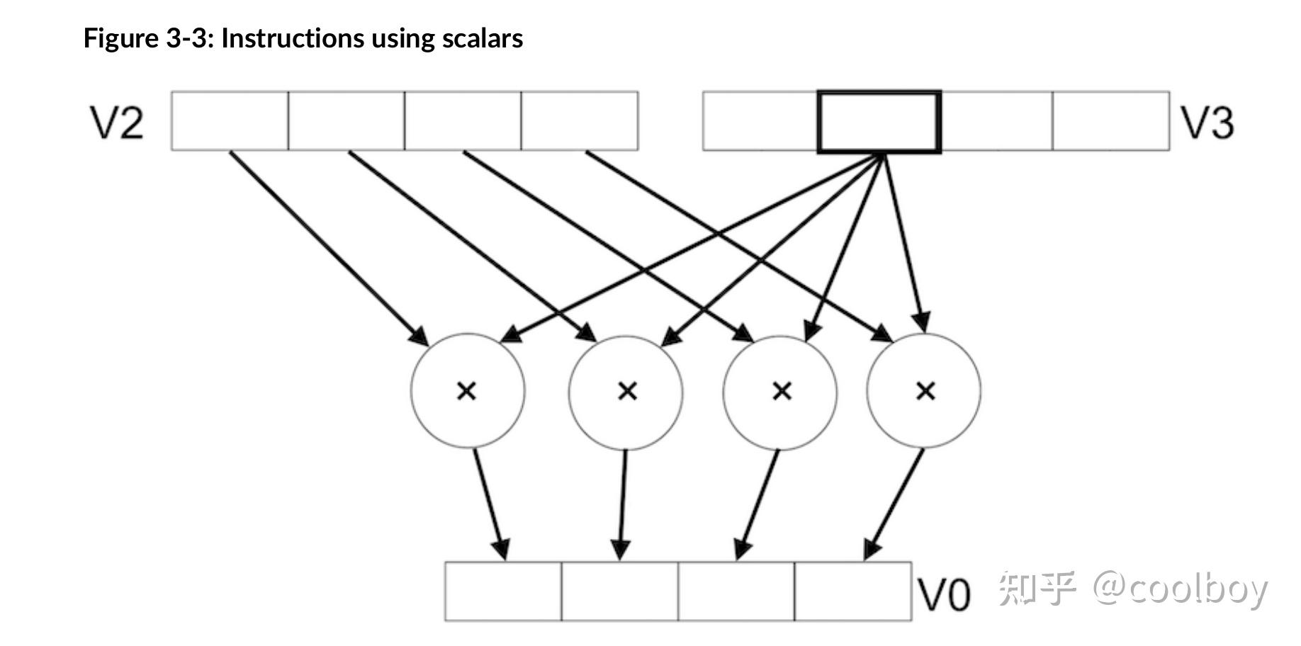 ARM NEON介绍 知乎