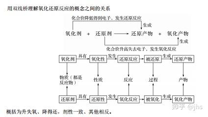 用雙線橋理解氧化還原反應的概念之間的關係概括為升失氧,降得還,劑性