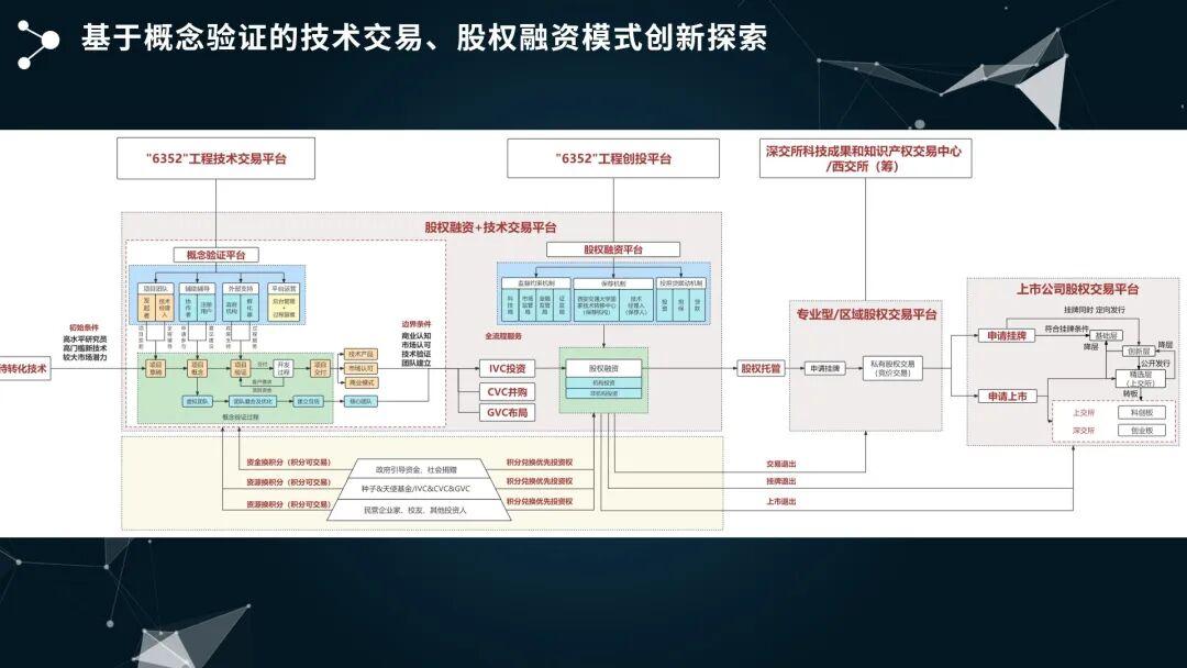 【PPT版】概念验证中心打造“输血”与“造血”可持续发展路径解读 - 知乎
