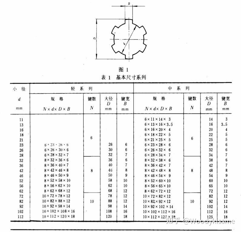 花鍵聯接及公差配合詳細學習筆記