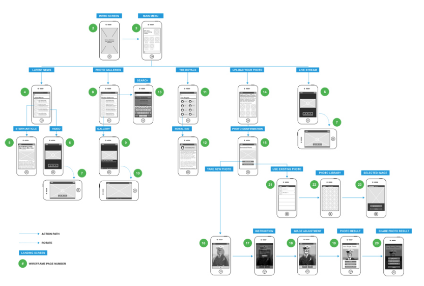user flow 用户使用流程图