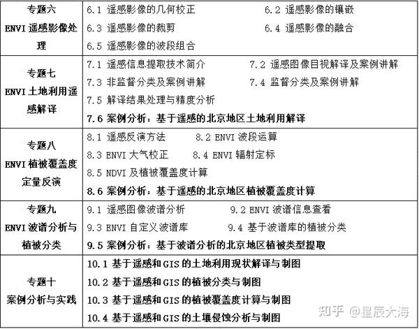 遥感解译与gis技术环境影响评价图件制作 知乎 3848