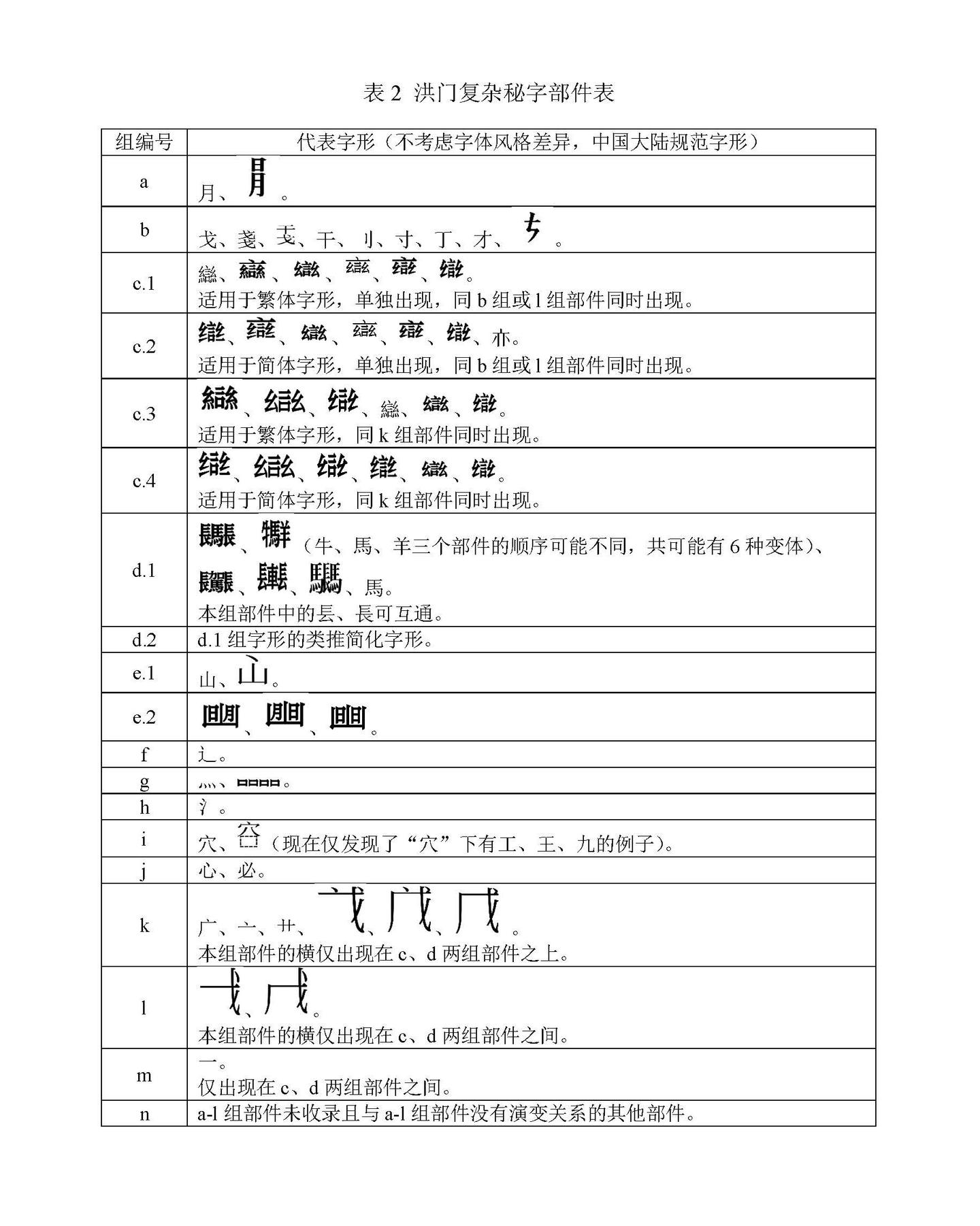是biang，是shuar，还是贼？——谈源于清代洪门秘符的复杂汉字 （洪门复杂秘字的字形流变） - 知乎