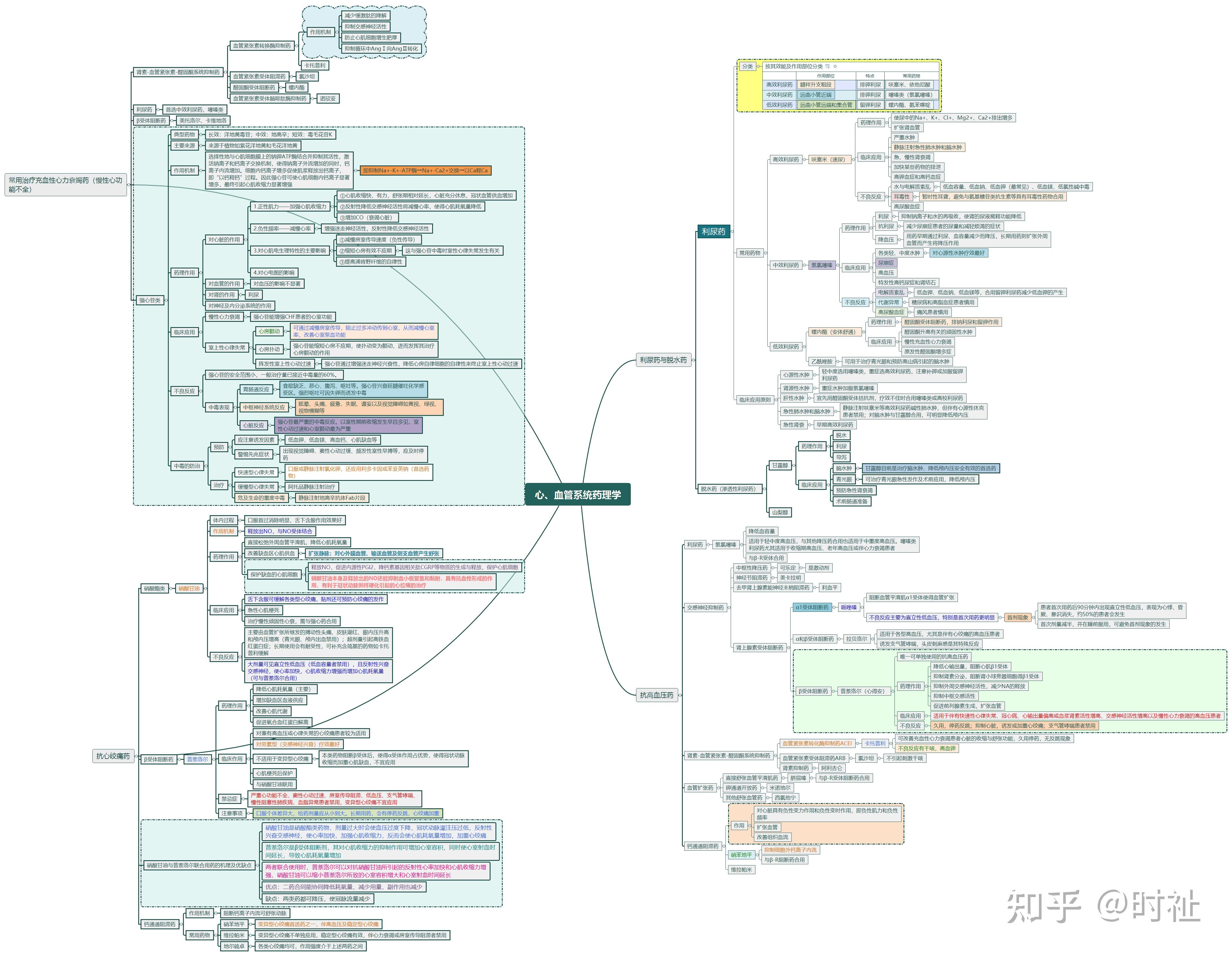 药理学思维导图