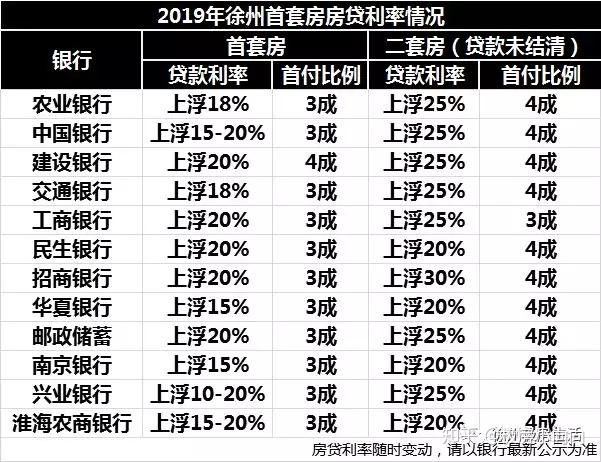 调的徐州12家银行中，最低首套房房贷利率仅上浮10%，二套房最低上浮18%！