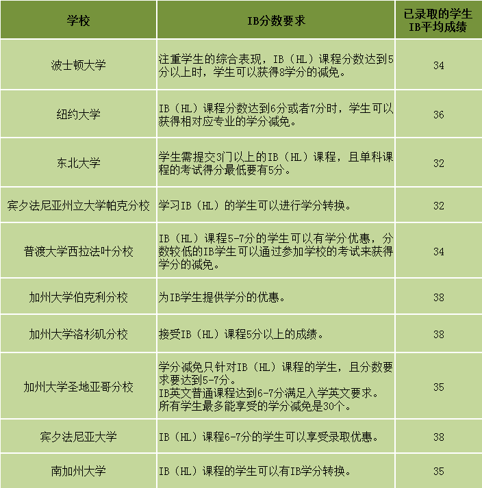 ib兑换美国大学学分的规则以及大学对ib分数的要求