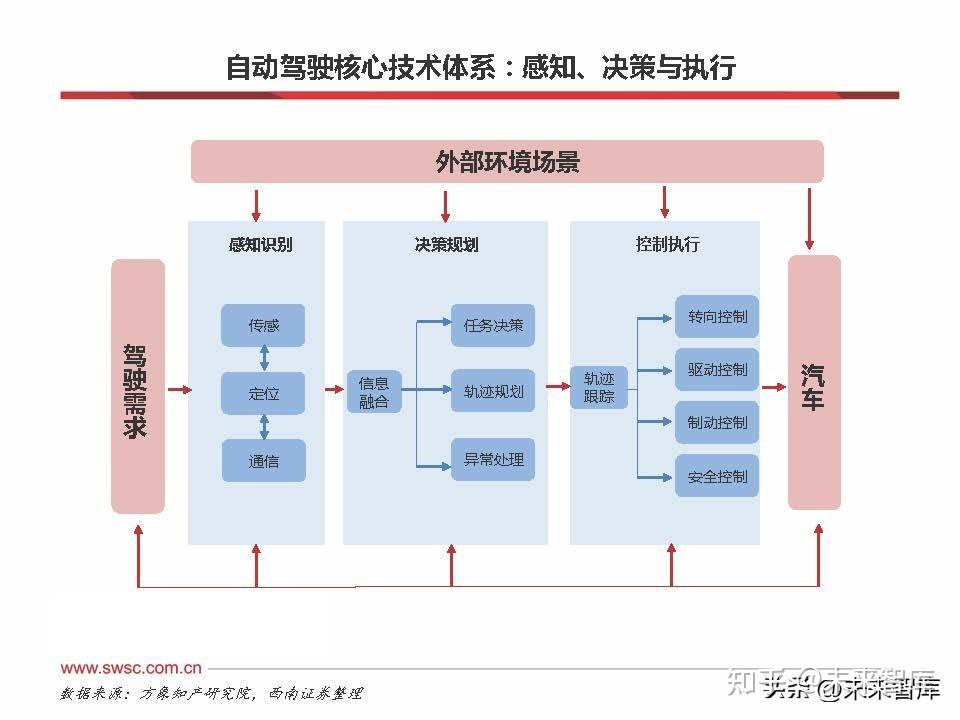 2023年智能汽车行业专题:汽车智能化技术应用发展趋势展望 