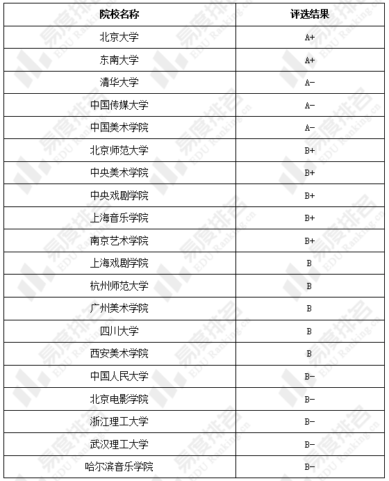 在第四輪學科評估結果中,共20所院校統計學學科評估達到b-及以上,北京