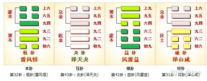 周易第32卦_恒卦(雷风恒)_震上巽下 - 知乎