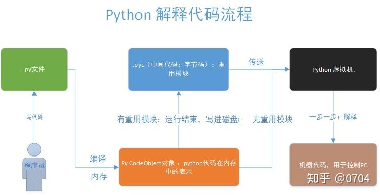 Python执行过程