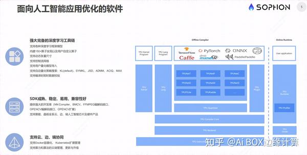 BM1684X 算能科技SE7边缘计算盒 32T算力32路解码 - 知乎