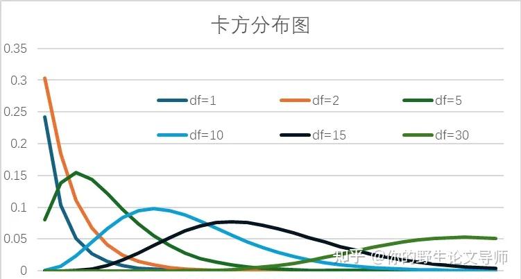 一篇搞定 卡方检验! - 知乎