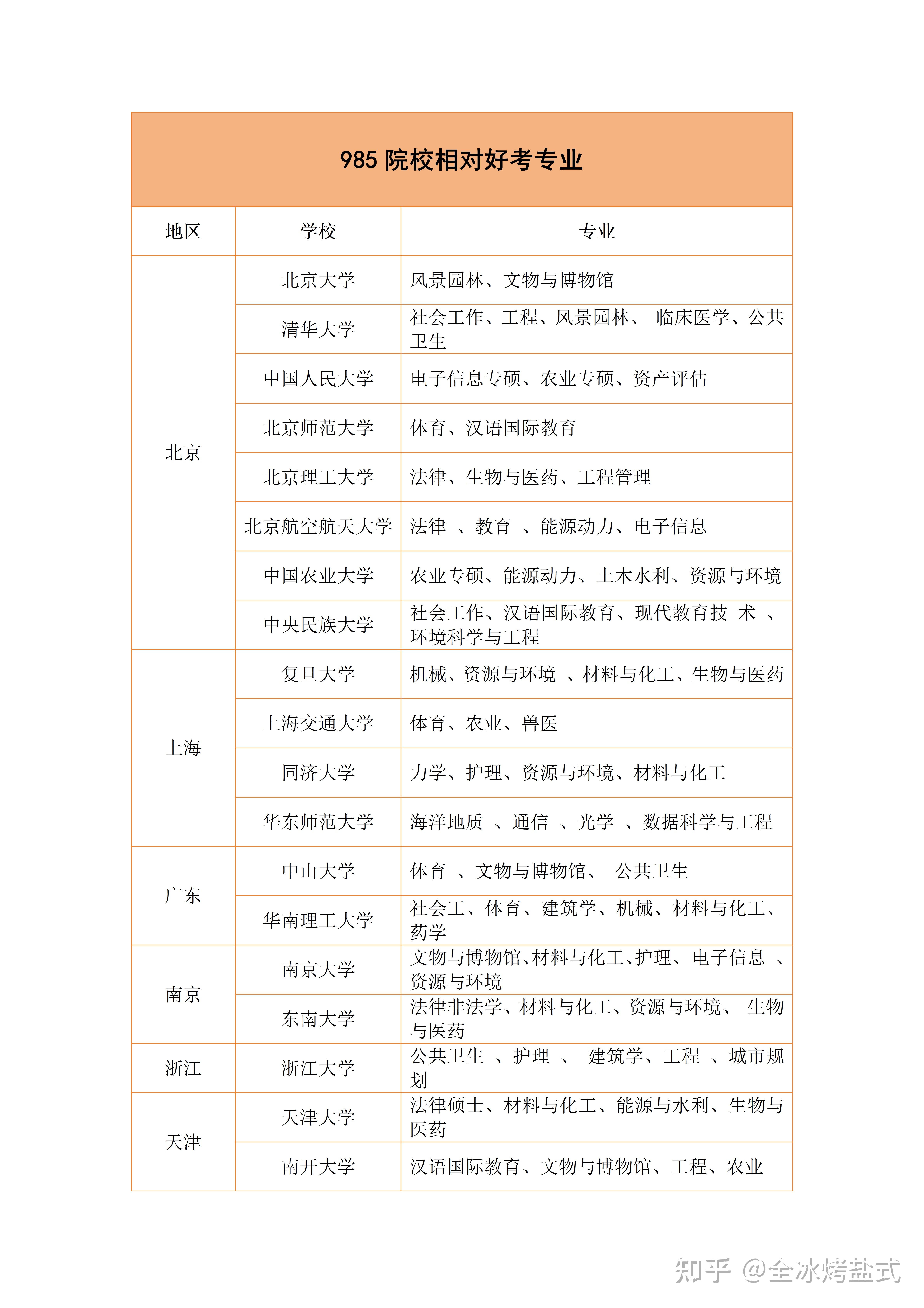 这些专业好上985!实现你的名校梦