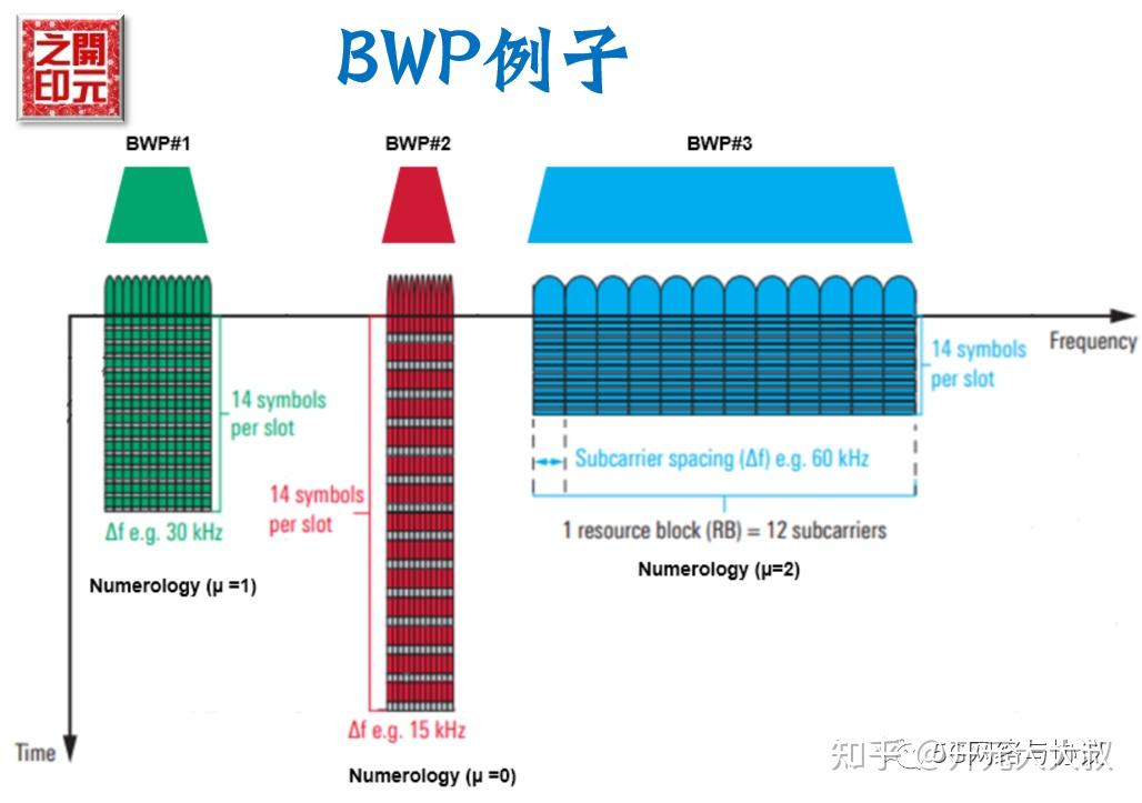 5G BWP 知乎