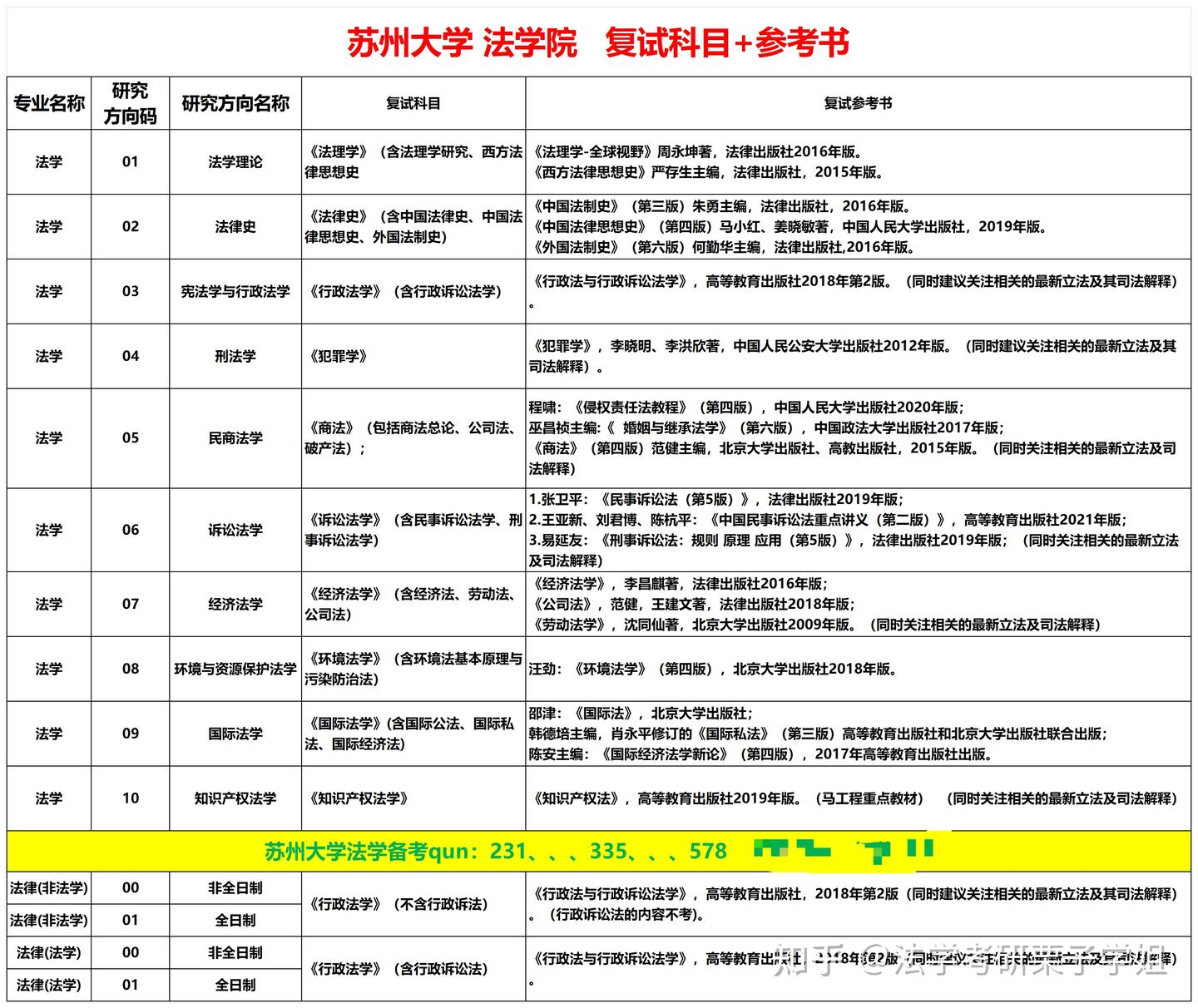 苏州大学法学院初试/复试科目+参考书 - 知乎