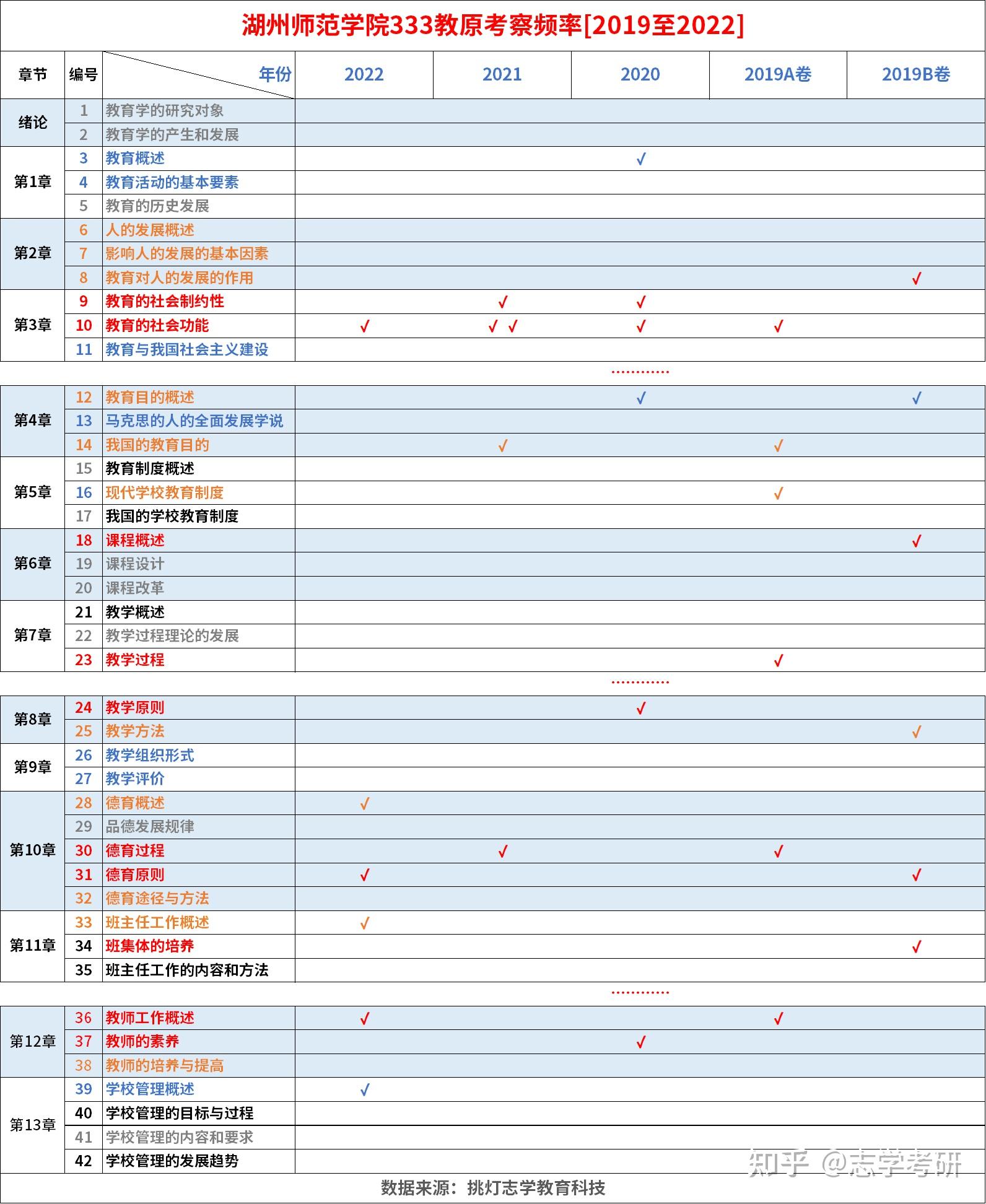 湖州師範學院333教育學原理考察頻率2019至202267676767