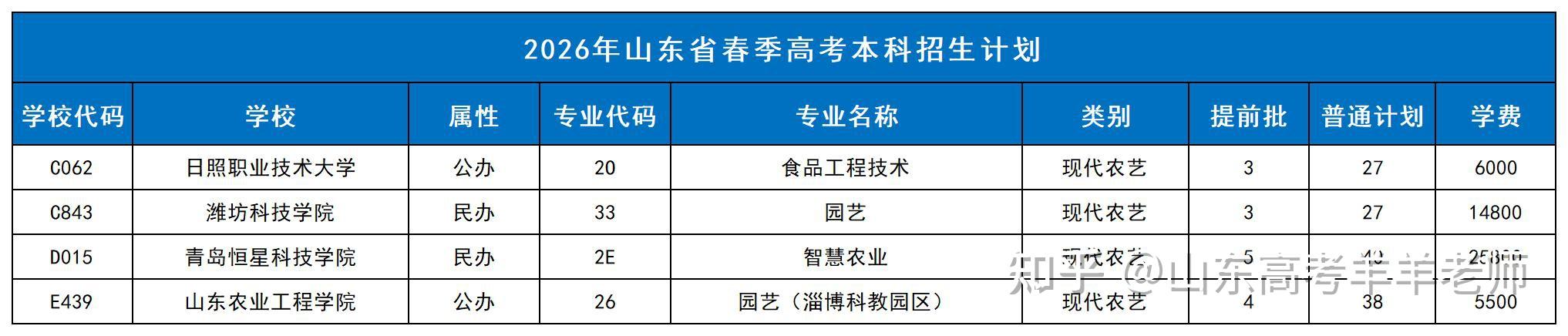 2026年山东春季高考本科计划分专业汇总 - 知乎