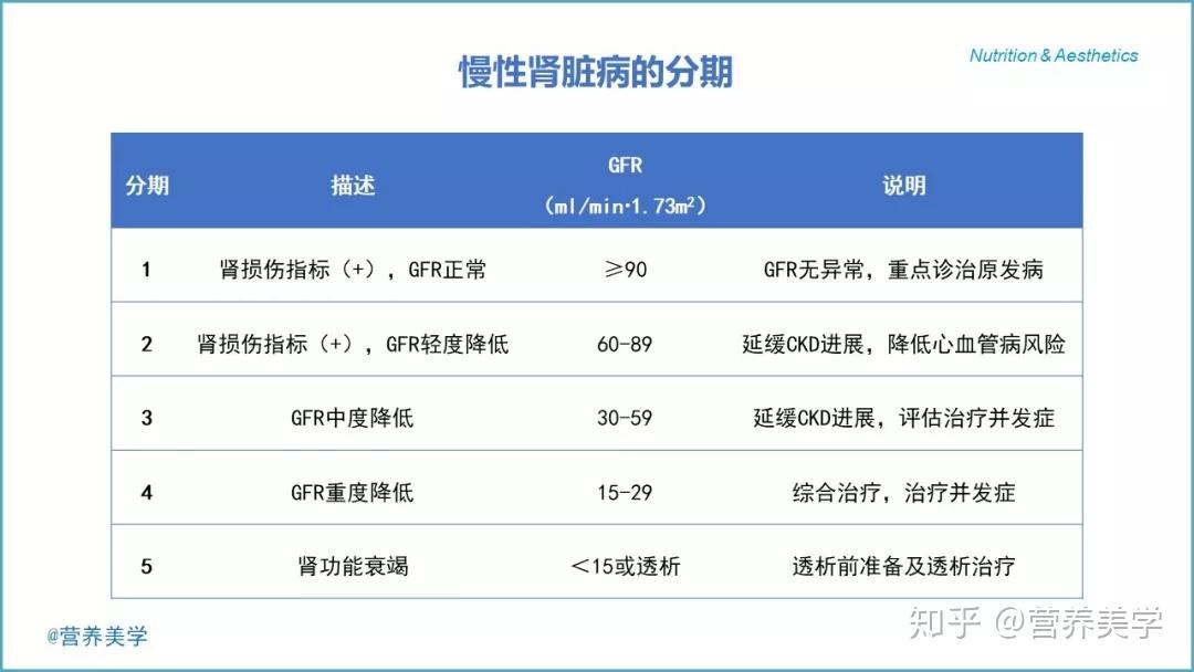 ckd的分期:依據腎小球濾過率(gfr)值進行分期(數據來源:中華人民共和