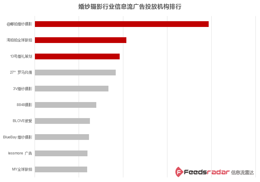 2018q3婚紗攝影行業投放報告哪些信息流廣告更受歡迎