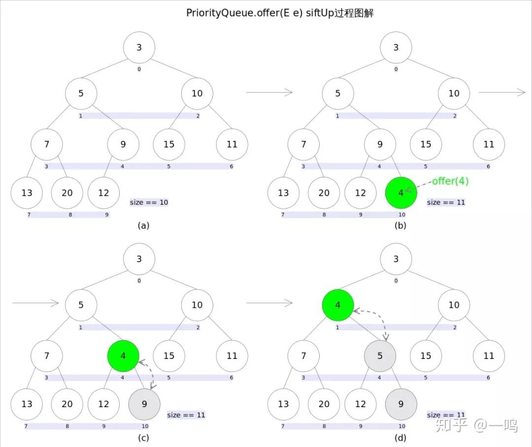 你应该知道的 PriorityQueue ——深入浅出分析 PriorityQueue - 知乎