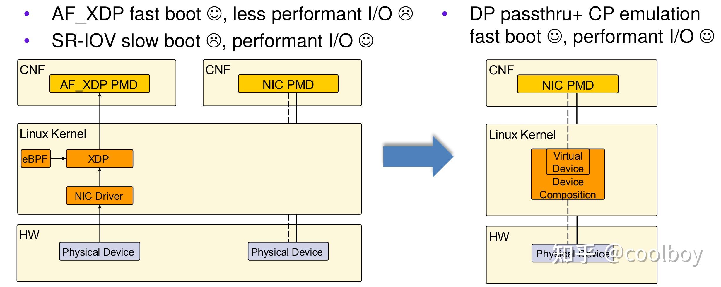 通过Device Composition快速启动 DPDK 应用程序 - 知乎