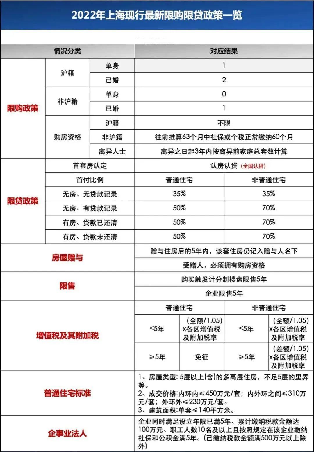 2022年上海最新买房政策!限购+贷款+交易流程+赠与+继承+新房积分+热题解答 - 知乎
