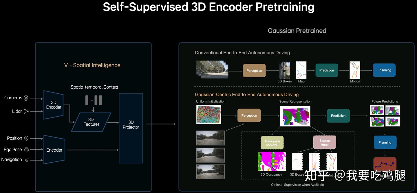 图1.1:理想汽车展示的架构进化之路。上方是“E2E+VLM”双系统,视觉通路(3D编码器-动作解码器)和语言通路(2D编码器-LLM)并行且解耦。下方是统一的VLA架构,所有信息被串联并统一处理" />
MindVLA的实现,是对 V、L、A 三个模块的彻底重构,让我们仔细解读这张对比图让大家可以更好的理解:
旧架构 (E2E + VLM - 上图):并行的、解耦的双系统
- 输入: 摄像头(Cameras)、激光雷达(Lidar)、自车姿态(Ego Pose)、导航(Navigation)。
- 两条通路: 输入信息被兵分两路,进入两个并行且解耦的处理流程:
- 通路一(视觉通路 / 快系统): 所有传感器信息(Cameras, Lidar, Ego Pose, Navigation)进入3D Encoder(3D编码器),其输出直接送入Action Decoder(动作解码器),最终输出Trajectories(轨迹)。这是一个纯粹的、端到端的“视觉->动作”通路,对应“快思考”。
- 通路二(语言通路 / 慢系统): 只有摄像头(Cameras)信息进入2D Encoder(2D编码器),其输出送入OWEN (LLM)(大语言模型)。这个通路负责“慢思考”,进行场景理解和推理。
- 核心问题: 这两条通路是分离的。LLM的输出没有直接参与轨迹的生成。虽然实际IM系统中存在间接交互,但这种架构天然地存在信息壁垒和优化困难。
新架构 (VLA / MindVLA - 下图):统一的、串行的单一模型
- 输入: 同样是摄像头、激光雷达、自车姿态、导航。
- 单一通路: 所有输入信息现在汇入一条统一的、串行的处理流程:
- V (空间智能): 所有传感器输入首先进入V-Spatial Intelligence模块,通过3D Tokenizer处理,完成统一的3D场景理解与“令牌化”。
- L (语言智能): V模块输出的“3D场景令牌”被送入L-Linguistic Intelligence模块(核心是MindGPT (LLM)),进行基于3D视觉信息的推理和决策。
- A (行动策略): L模块输出的“决策令牌”被送入A-Action Policy模块(核心是Collective Action Generator,如Diffusion),生成最终的Trajectories(轨迹)。
- 核心优势: 这是一个完全统一的架构。信息从V无缝流向L,再从L无缝流向A。整个系统可以进行端到端的联合优化,实现了“强大的空间和语言推理”与“行为的集体建模和对齐”。
MindVLA的实现,正是对旧架构中V、L、A三个模块的彻底重构,以适配这个全新的、统一的串行流程。接下来,我们将逐一拆解这三大模块的革命性变化。
1.1 V (视觉)革命:从BEV到3D高斯建模 (3DGS)
VLA的第一根支柱,也是最根本的基石,就是视觉(Vision)模块的革命。如果“大脑”(L模块)要对世界进行思考和推理,那么“眼睛”(V模块)首先必须为它提供一个高保真的、准确的、信息无损的“世界”。
1.1.1 为什么要革命?——BEV的局限性
在MindVLA之前,行业最先进的视觉方案是BEV(Bird's-Eye View,鸟瞰图)。BEV通过将多摄像头图像“拍扁”到一个2D的俯视栅格中,首次让自动驾驶系统拥有了“上帝视角”。
但这还不够。BEV本质上是一种“光栅化”的、粗粒度的表达。它就像是用乐高积木来搭建世界,无论是2D栅格还是3D占用网络(Occupancy),它都是离散的、有损的、且计算量巨大的。它无法精确表达一个路沿的高度、一根电线杆的精细几何形状,或者一个倾斜的广告牌。
当这个粗糙的“乐高世界”被传递给语言模型(L模块)时,L模块的推理能力自然会受到其输入质量的限制。
1.1.2 MindVLA的答案:3D高斯建模(3DGS)
MindVLA的V-Spatial Intelligence(空间智能)模块抛弃了BEV,采用了当前视觉领域最前沿的 3D高斯建模(3D Gaussian Splatting, 3DGS)技术。
3DGS彻底抛弃了“栅格”。它不再试图将连续的世界离散化,而是用一种全新的方式来表示3D场景:将其建模为数百万个微小的、连续的、可微分的“高斯球”(Gaussian)的集合。每一个“高斯球”都包含了精细的位置、形状(椭球)、颜色和透明度信息。通过渲染这些高斯球的集合,就能以极高的保真度和效率重建出逼真的3D场景。
![图1.2:MindVLA的“自监督3D编码器预训练”。左侧是V-Spatial模块的输入结构,右侧则详细对比了“传统E2E”流程与MindVLA所采用的“高斯中心E2E”流程,凸显了3DGS表示的核心地位