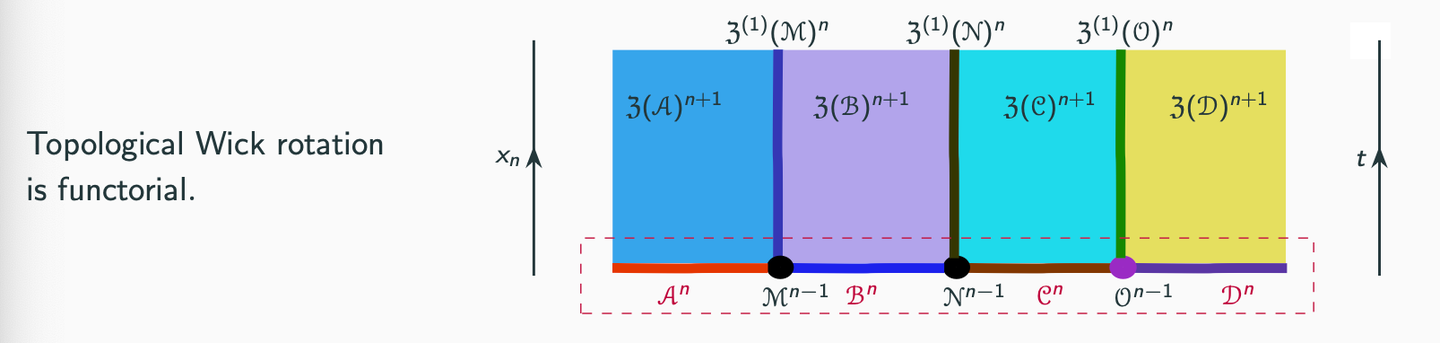 Wick Rotation For Path Integrals From “Bulk=Z(boundary)