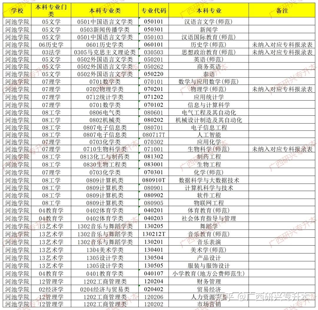 廣西專升本河池學院學校介紹專升本招生專業學費考試科目對應專科可