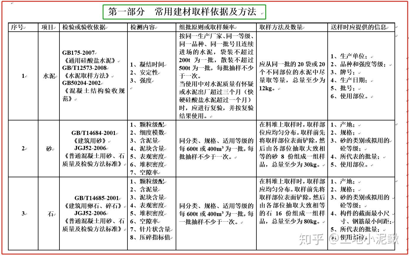 88页的建设工程检测见证取样员手册，照这做就成一个合格取样员 - 知乎