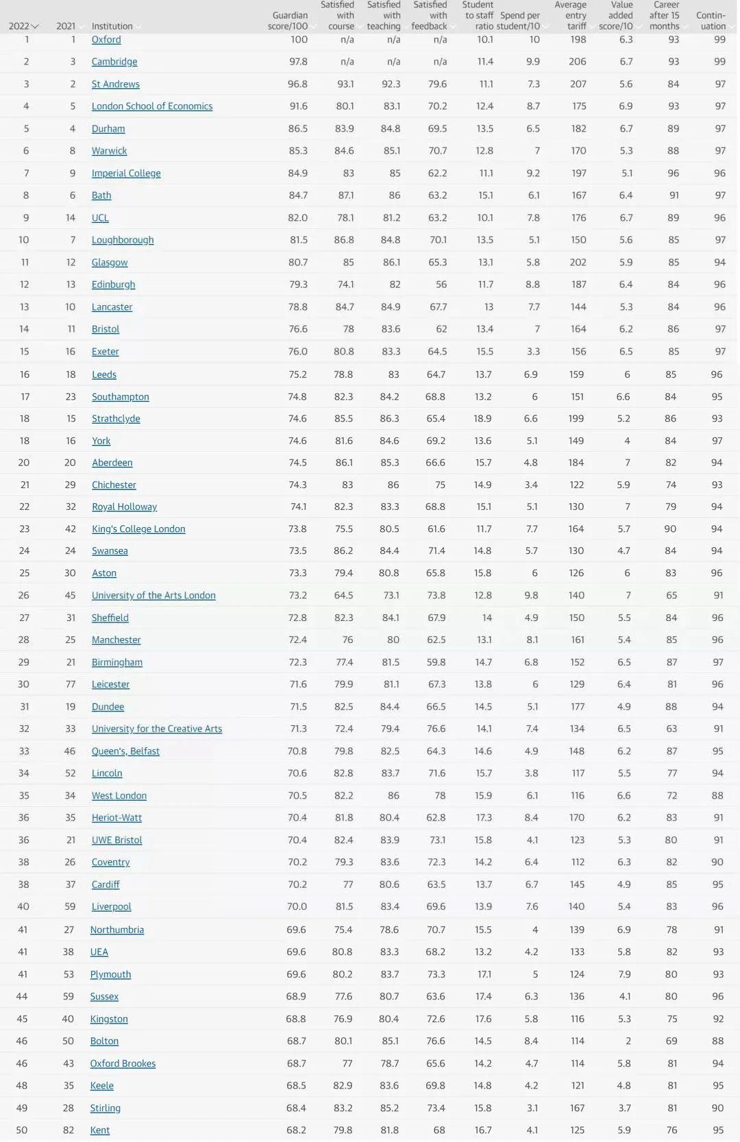 2022times英國最佳大學排名公佈第一不是牛劍