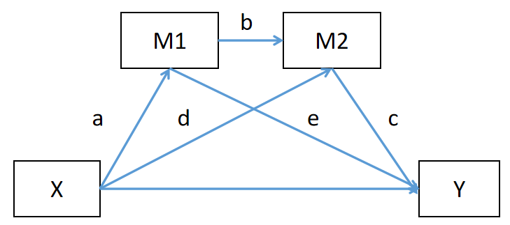 2.链式中介模型